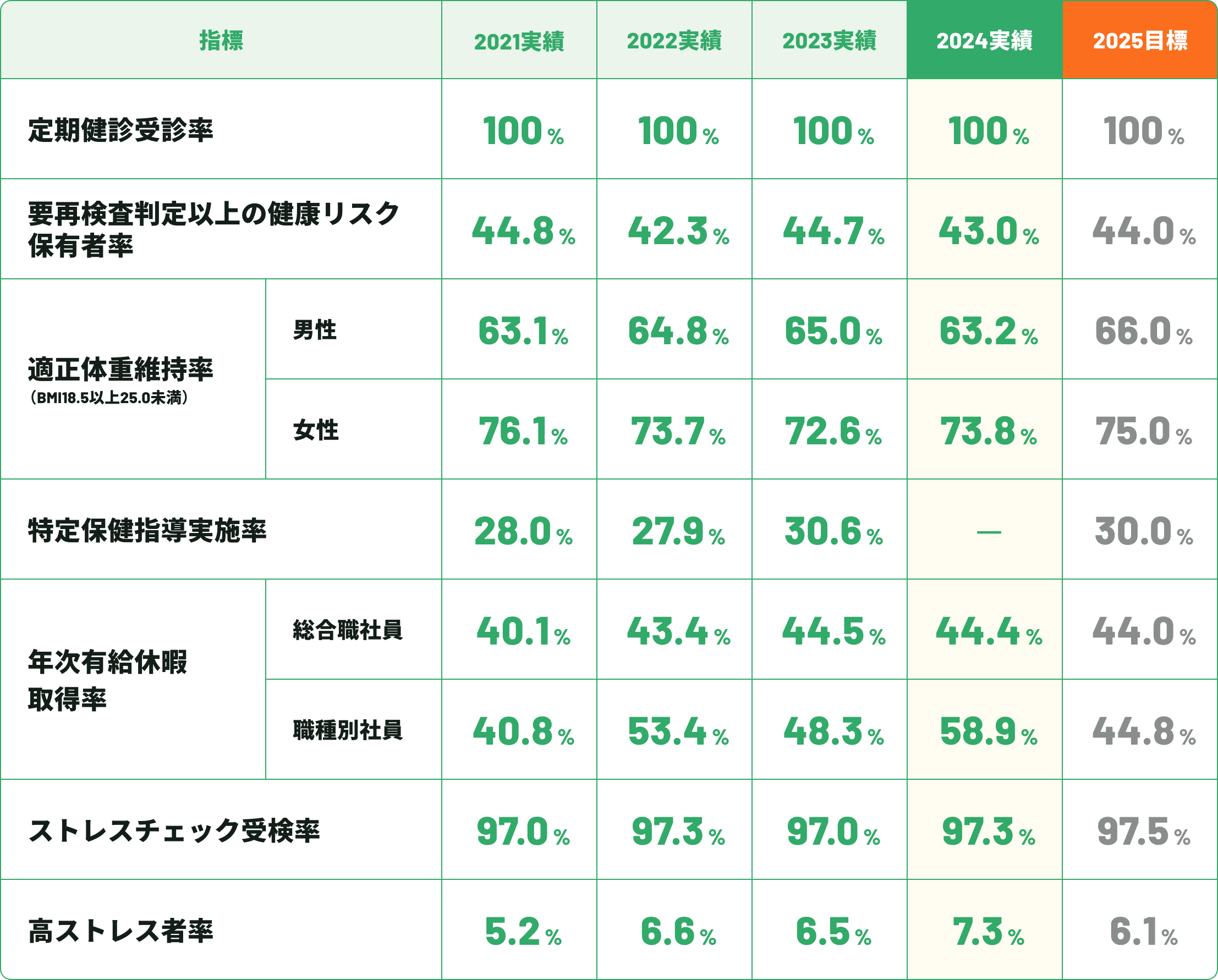 健康経営の指標と目標
