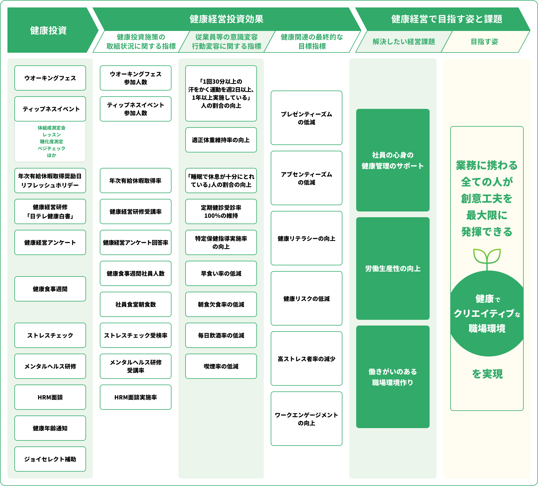 日テレ健康経営戦略マップ